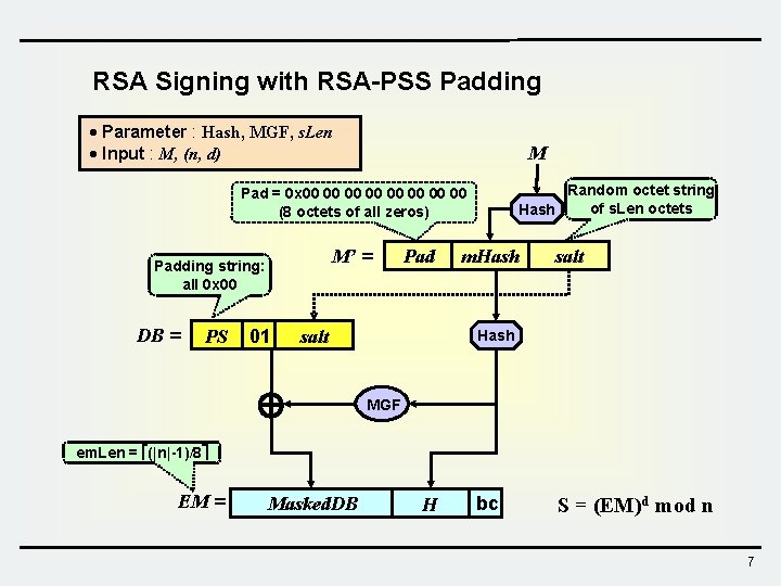 RSA Signing with RSA-PSS Padding · Parameter : Hash, MGF, s. Len · Input