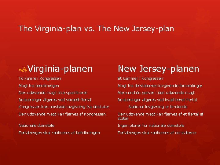 The Virginia-plan vs. The New Jersey-plan Virginia-planen New Jersey-planen To kamre i Kongressen Et