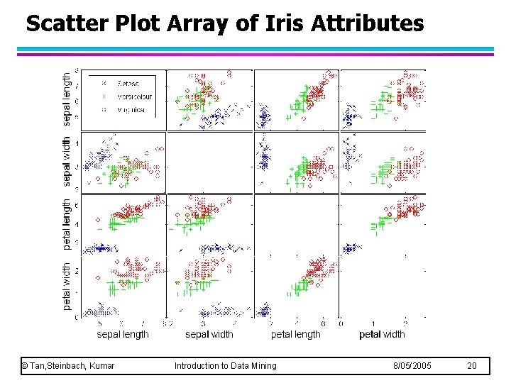 Scatter Plot Array of Iris Attributes © Tan, Steinbach, Kumar Introduction to Data Mining Scatter Plot Array of Iris Attributes © Tan, Steinbach, Kumar Introduction to Data Mining