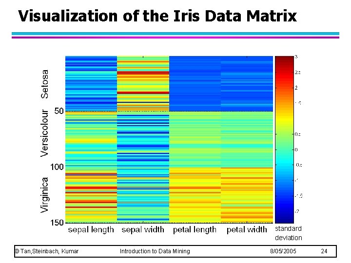Visualization of the Iris Data Matrix standard deviation © Tan, Steinbach, Kumar Introduction to Visualization of the Iris Data Matrix standard deviation © Tan, Steinbach, Kumar Introduction to