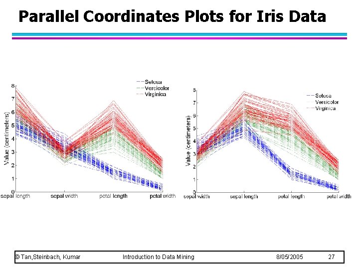 Parallel Coordinates Plots for Iris Data © Tan, Steinbach, Kumar Introduction to Data Mining Parallel Coordinates Plots for Iris Data © Tan, Steinbach, Kumar Introduction to Data Mining