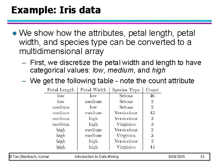 Example: Iris data l We show the attributes, petal length, petal width, and species Example: Iris data l We show the attributes, petal length, petal width, and species