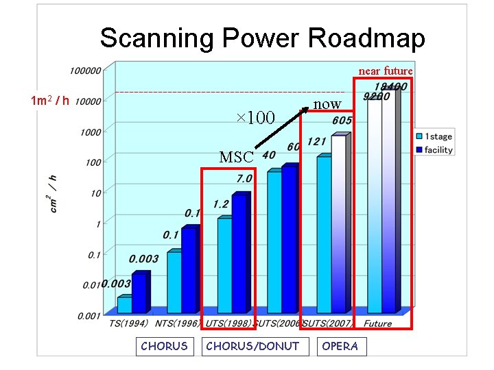 Scanning Power Roadmap near future 1 m 2 / h × 100 now MSC