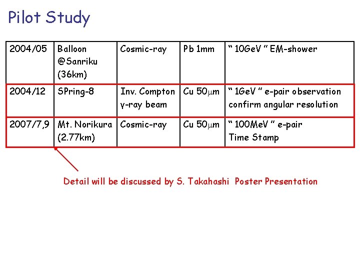 Pilot Study 2004/05 Balloon @Sanriku (36 km) Cosmic-ray 2004/12 SPring-8 Inv. Compton Cu 50