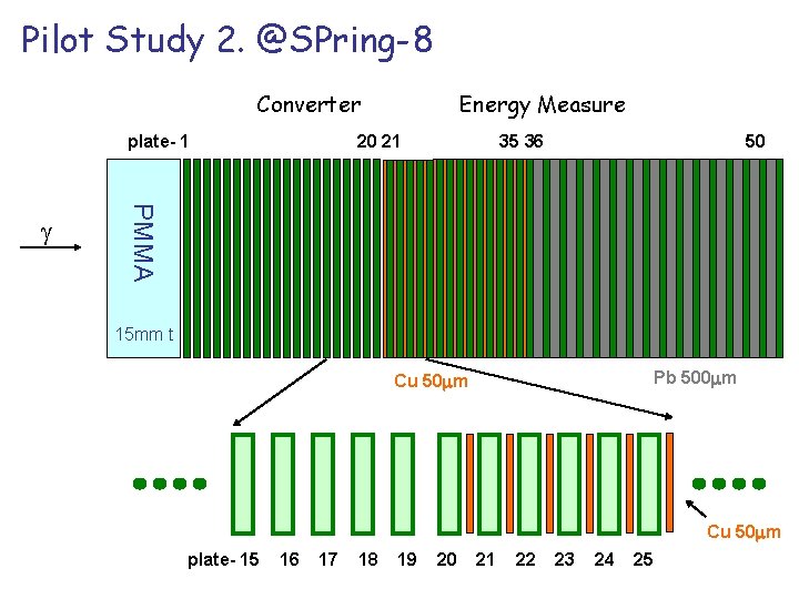 Pilot Study 2. @SPring-8 Converter plate- 1 20 21 35 36 50 PMMA Energy