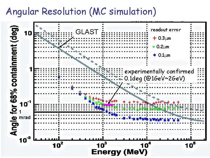 Angular Resolution (MC simulation) GLAST readout error ＋ 0. 3 m × 0. 2