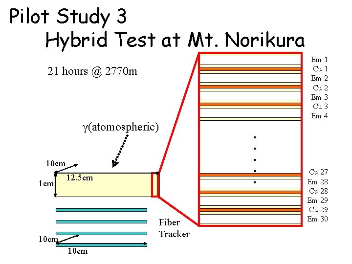 Pilot Study 3 Hybrid Test at Mt. Norikura Em 1 Cu 1 Em 2