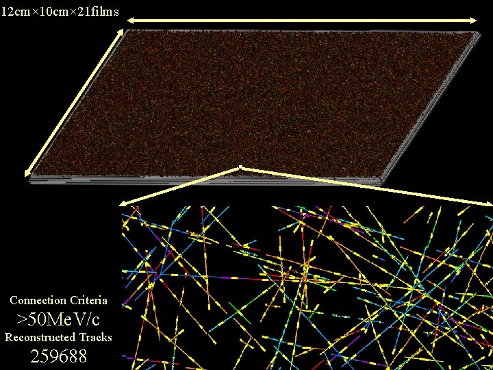 12 cm× 10 cm× 21 films Connection Criteria >50 Me. V/c Reconstructed Tracks 259688
