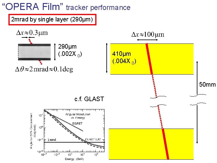 “OPERA Film” tracker performance 2 mrad by single layer (290µm) 290µm (. 002 X