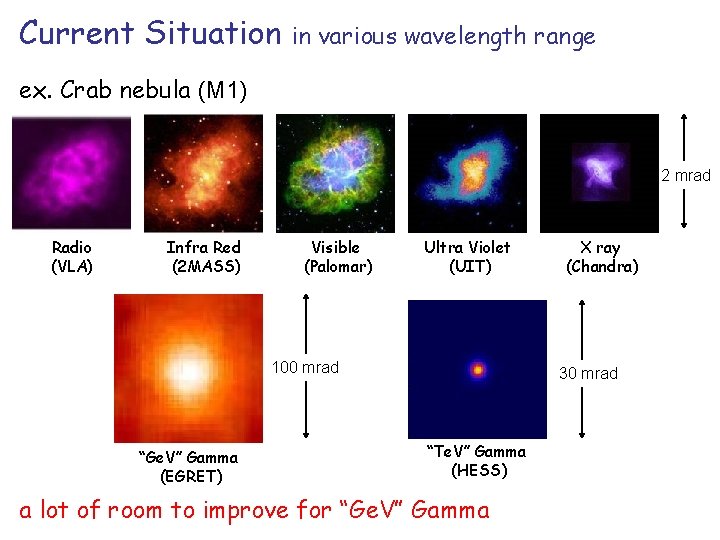 Current Situation in various wavelength range ex. Crab nebula (M 1) 2 mrad Radio