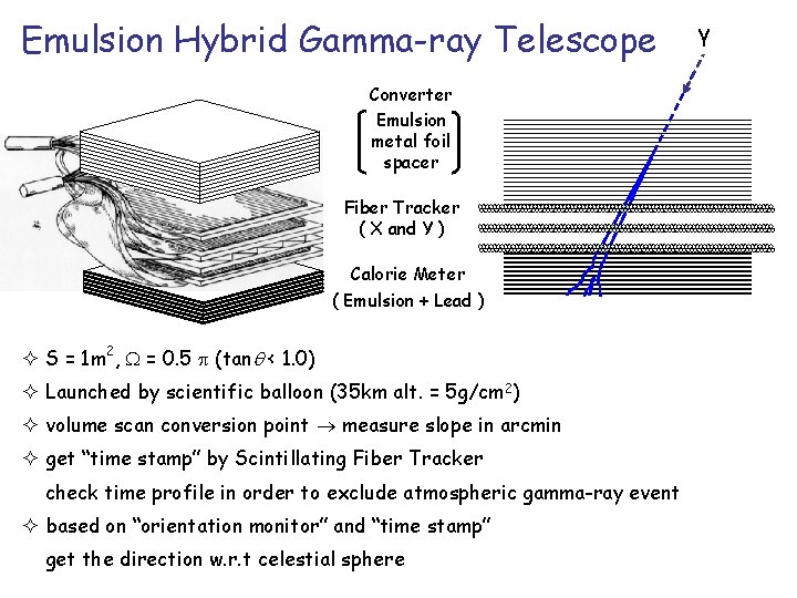 Emulsion Hybrid Gamma-ray Telescope Converter Emulsion metal foil spacer Fiber Tracker ( X and