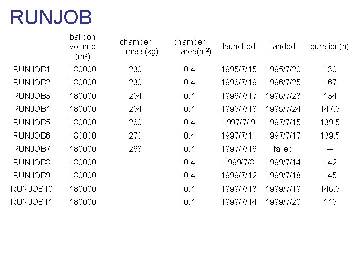 RUNJOB 　 balloon volume (m 3) RUNJOB 1 180000 230 RUNJOB 2 180000 RUNJOB
