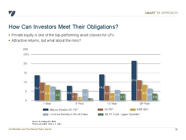 SMART PE APPROACH How Can Investors Meet Their Obligations? § Private equity is one