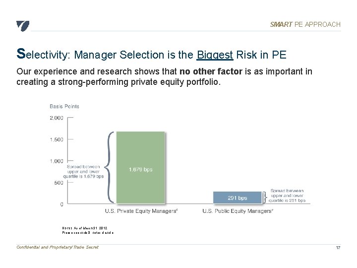 SMART PE APPROACH Selectivity: Manager Selection is the Biggest Risk in PE Our experience