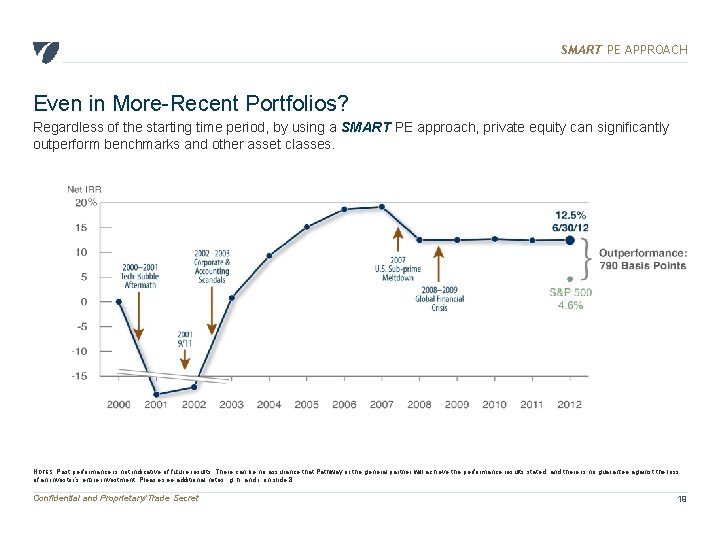 SMART PE APPROACH Even in More-Recent Portfolios? Regardless of the starting time period, by