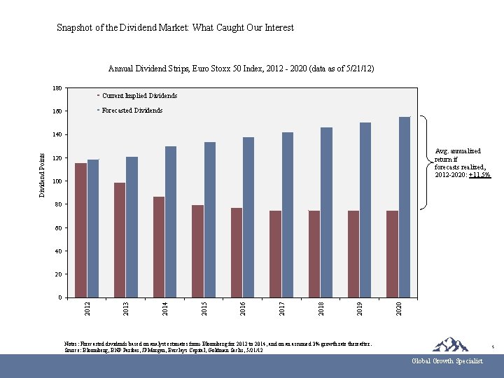 Snapshot of the Dividend Market: What Caught Our Interest Annual Dividend Strips, Euro Stoxx