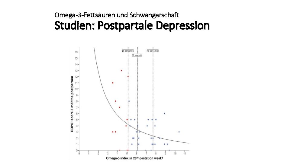 Omega-3 -Fettsäuren und Schwangerschaft Studien: Postpartale Depression 