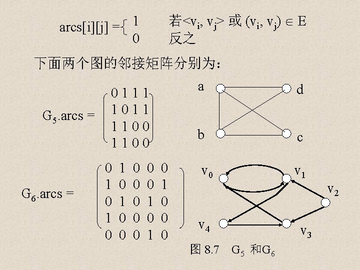 若<vi, vj> 或 (vi, vj) E 反之 arcs[i][j] = 1 0 下面两个图的邻接矩阵分别为： G 5.