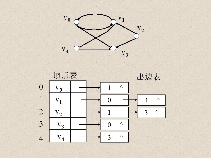 v 0 v 1 v 2 v 4 0 1 2 3 4 顶点表