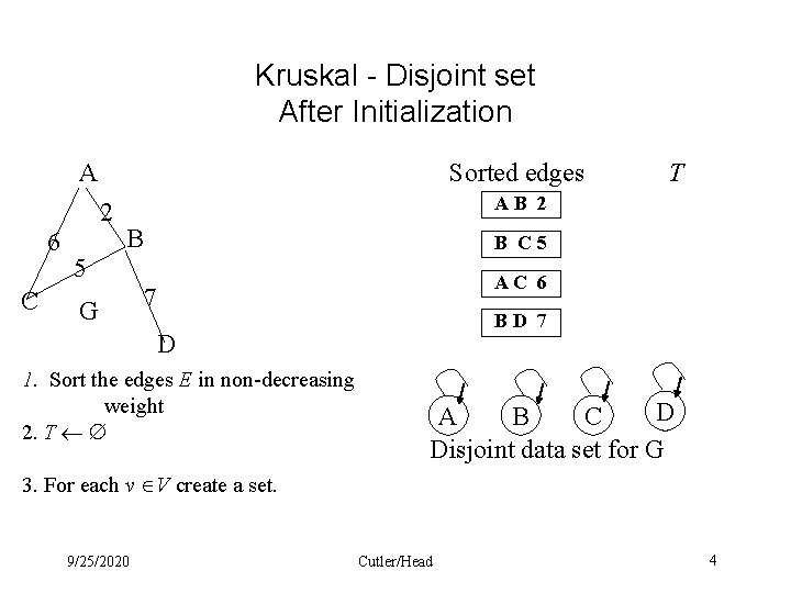 Kruskal - Disjoint set After Initialization A Sorted edges 2 6 C T AB