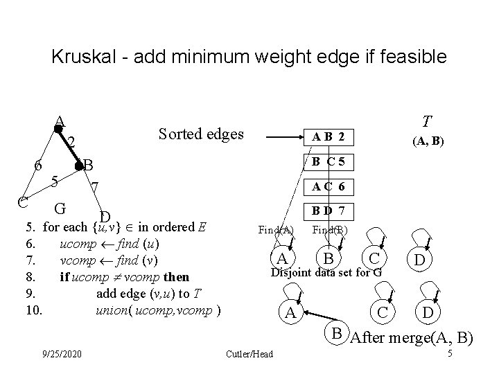 Kruskal - add minimum weight edge if feasible A Sorted edges 2 6 C