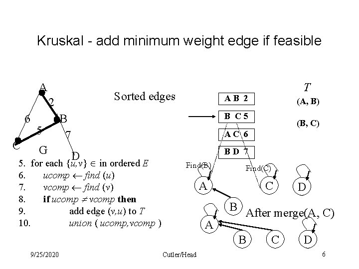 Kruskal - add minimum weight edge if feasible A Sorted edges 2 6 C