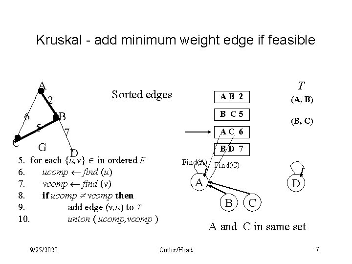 Kruskal - add minimum weight edge if feasible A Sorted edges 2 6 C