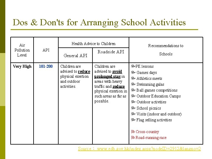 Dos & Don'ts for Arranging School Activities Health Advice to Children Air Pollution Level