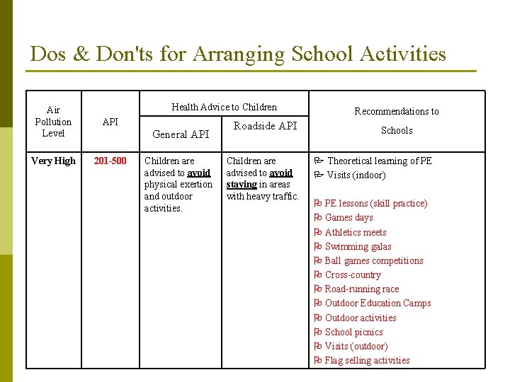 Dos & Don'ts for Arranging School Activities Health Advice to Children Air Pollution Level