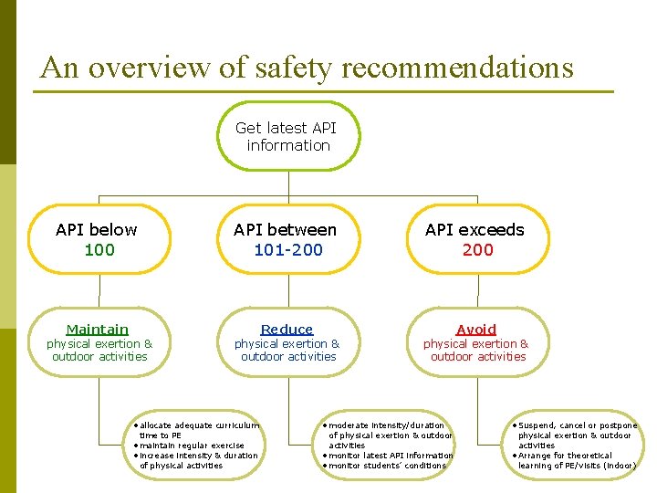 An overview of safety recommendations Get latest API information API below 100 API between