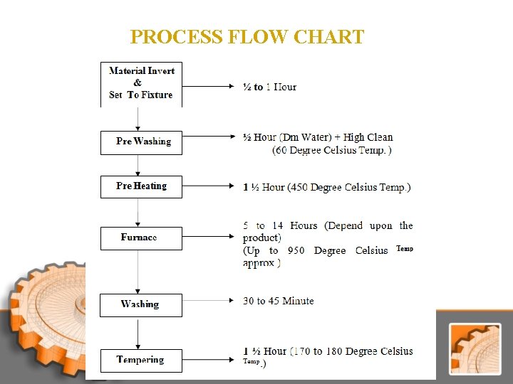 PROCESS FLOW CHART PROCESS FLOW CHART