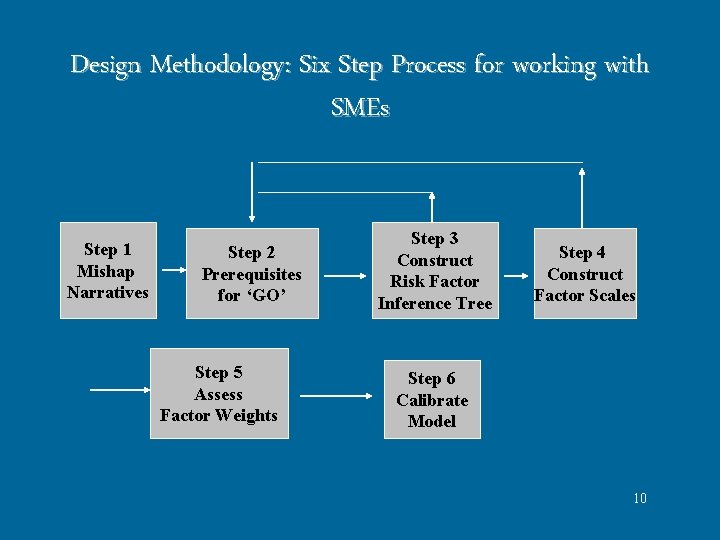 Design Methodology: Six Step Process for working with SMEs Step 1 Mishap Narratives Step Design Methodology: Six Step Process for working with SMEs Step 1 Mishap Narratives Step