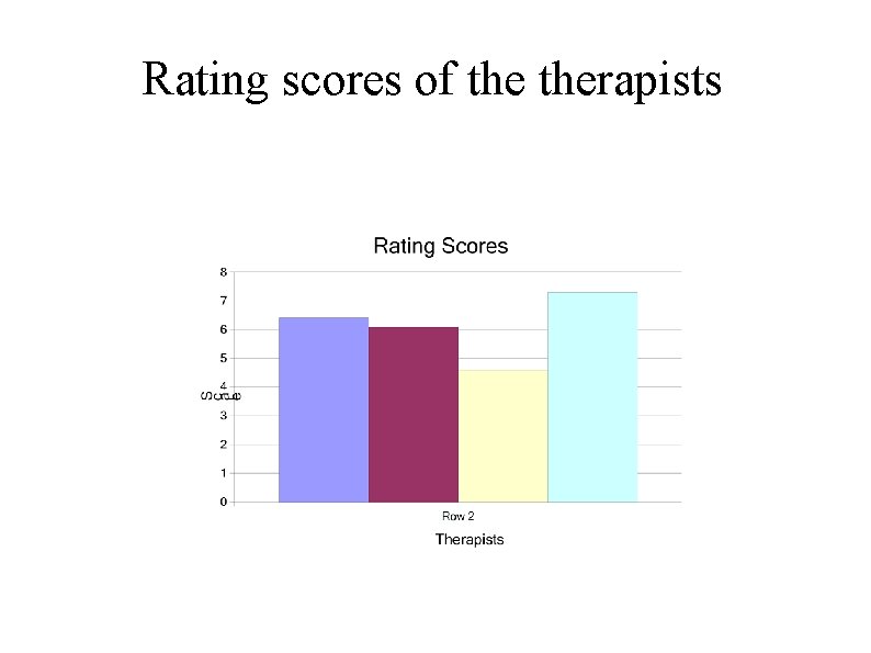 Rating scores of therapists 