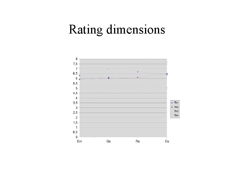 Rating dimensions 