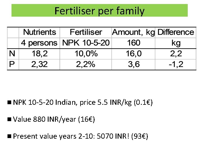 Fertiliser per family n NPK 10 -5 -20 Indian, price 5. 5 INR/kg (0.