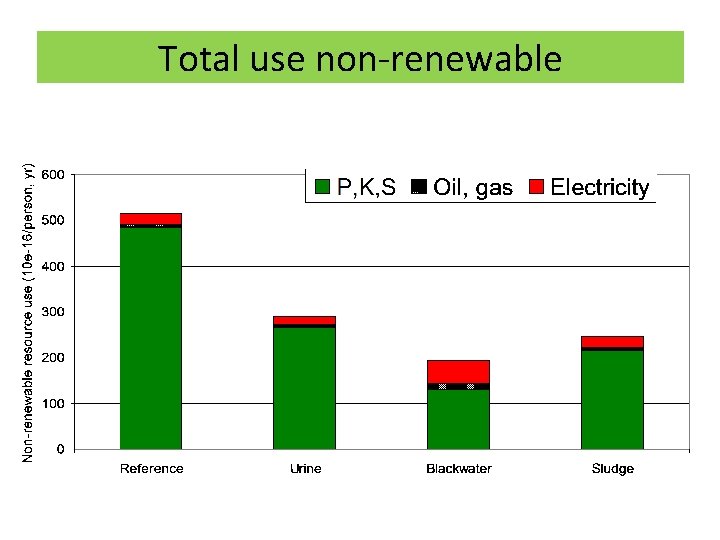 Total use non-renewable 