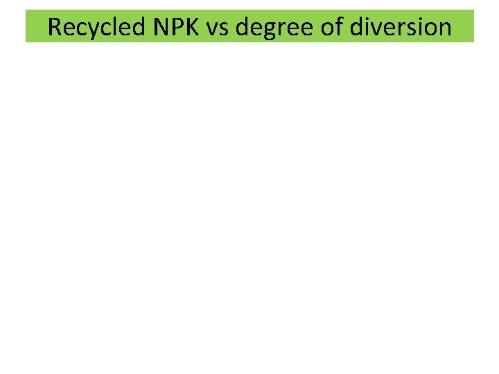 Recycled NPK vs degree of diversion 