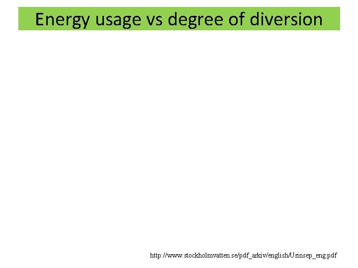 Energy usage vs degree of diversion http: //www. stockholmvatten. se/pdf_arkiv/english/Urinsep_eng. pdf 