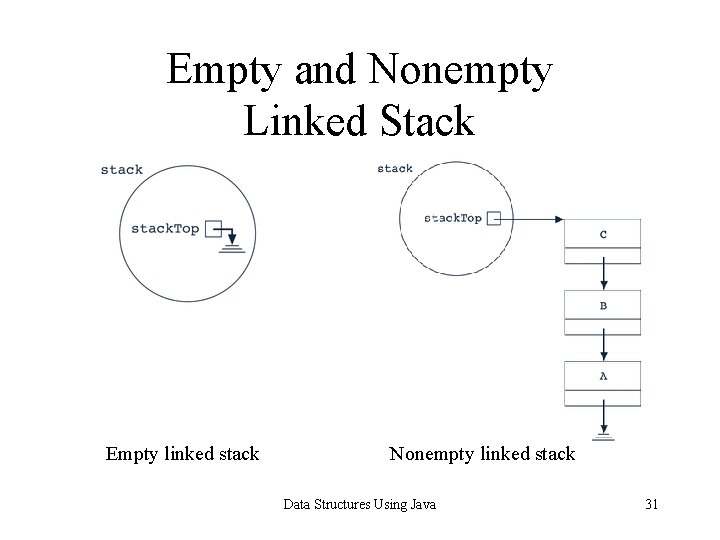 Empty and Nonempty Linked Stack Empty linked stack Nonempty linked stack Data Structures Using