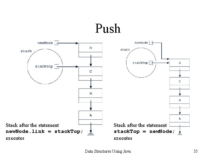 Push Stack after the statement new. Node. link = stack. Top; executes Stack after