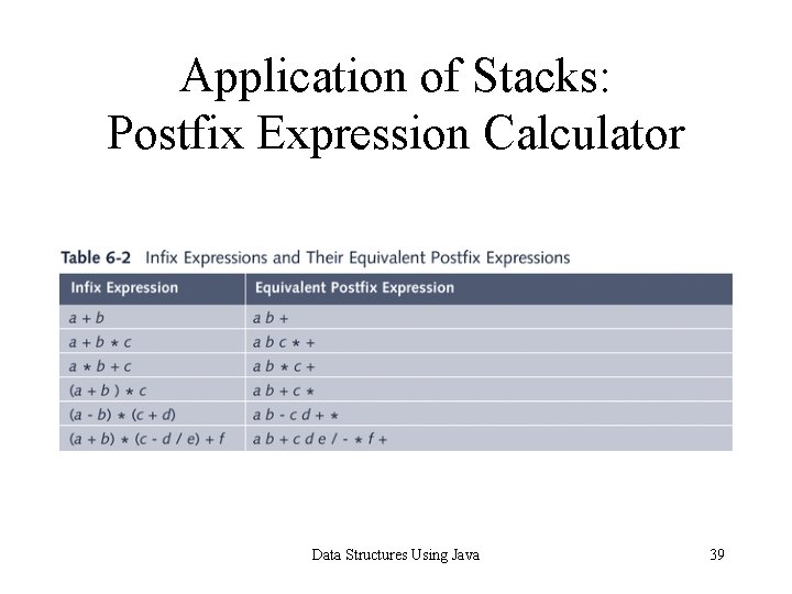 Application of Stacks: Postfix Expression Calculator Data Structures Using Java 39 