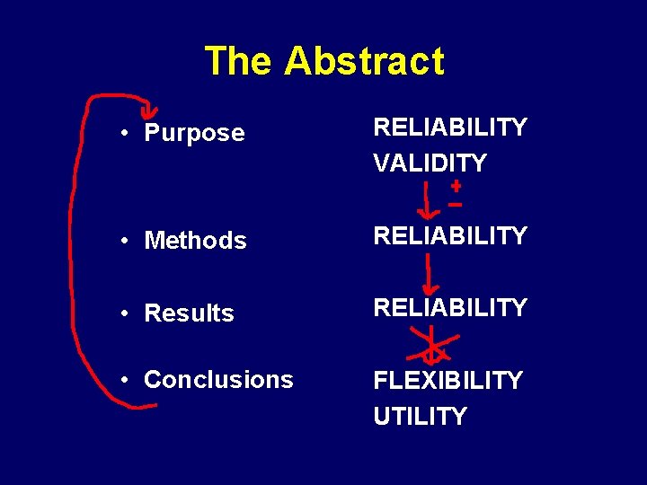 The Abstract • Purpose RELIABILITY VALIDITY • Methods RELIABILITY • Results RELIABILITY • Conclusions