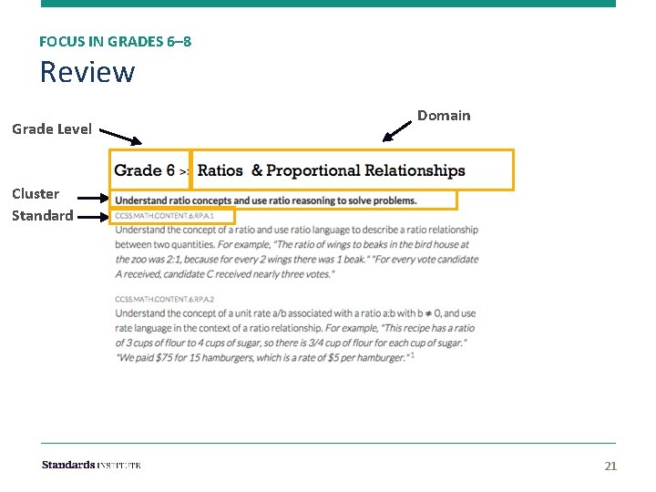 FOCUS IN GRADES 6– 8 Review Grade Level Domain Cluster Standard 21 
