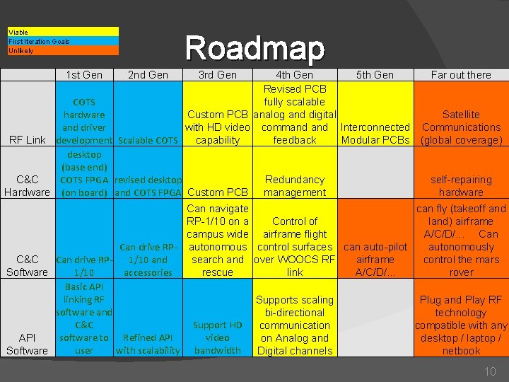 Viable First Iteration Goals Unlikely 1 st Gen Roadmap 2 nd Gen 3 rd