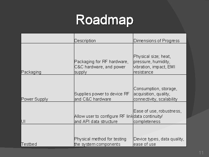 Roadmap Description Dimensions of Progress Packaging Physical size; heat, Packaging for RF hardware, pressure,
