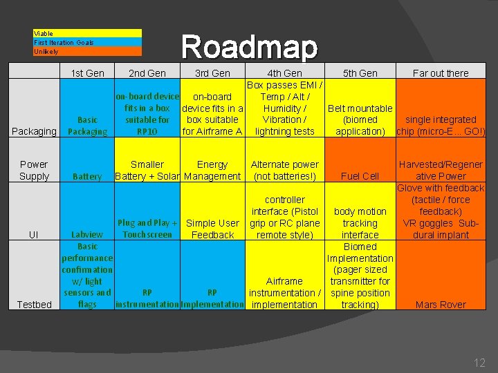 Roadmap Viable First Iteration Goals Unlikely Packaging Power Supply UI Testbed 1 st Gen