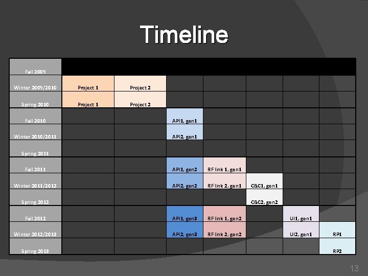 Timeline Fall 2009 Winter 2009/2010 Project 1 Project 2 Spring 2010 Project 1 Project