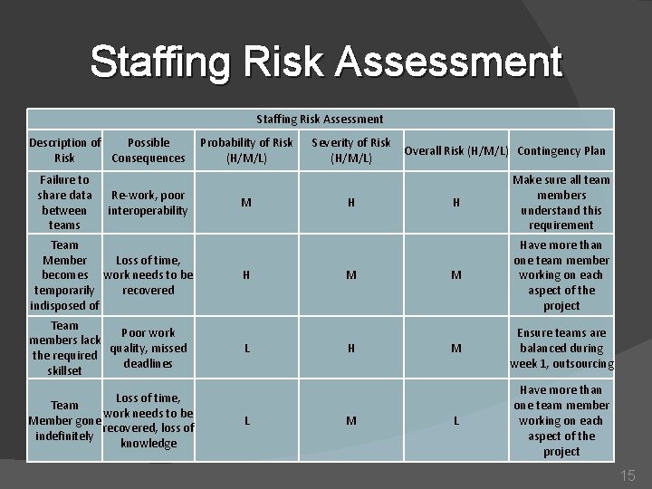 Staffing Risk Assessment Description of Possible Risk Consequences Failure to share data between teams