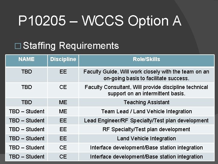 P 10205 – WCCS Option A � Staffing Requirements NAME Discipline Role/Skills TBD EE