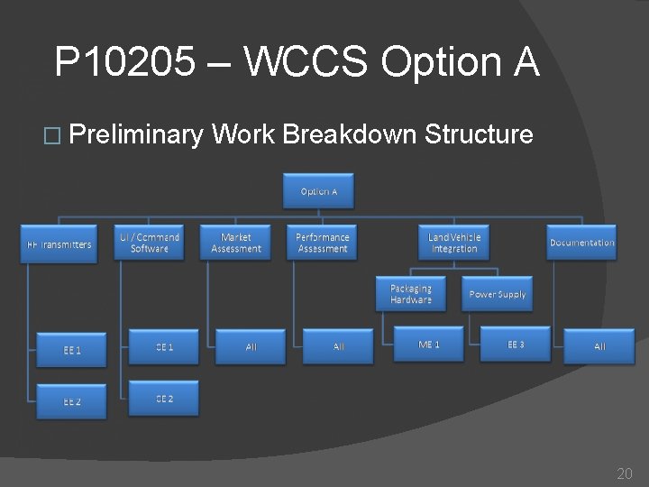 P 10205 – WCCS Option A � Preliminary Work Breakdown Structure 20 